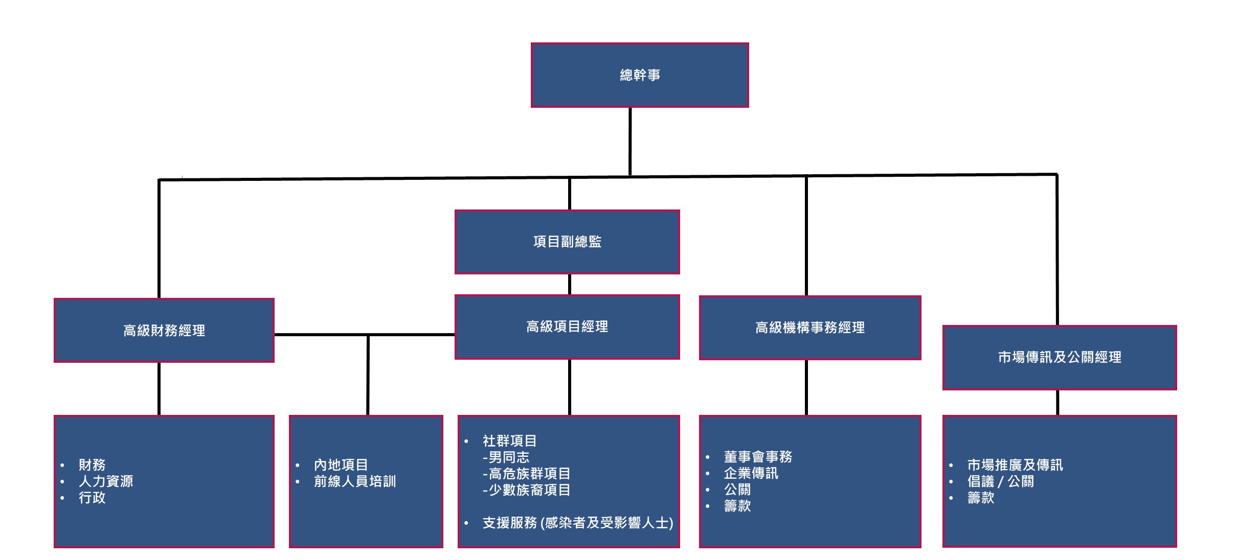 HKAF Organization Chart 20220420_TC
