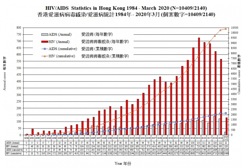 The Latest Figures on the HIV/AIDS Situation in Hong Kong from January to March as of 2020