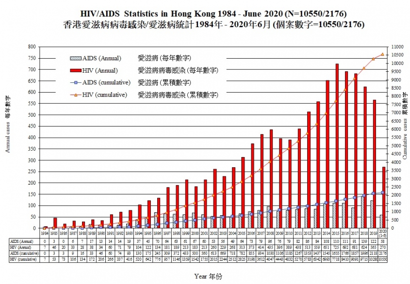 The latest figures on the HIV/AIDS situation in Hong Kong released by The Centre for Health Protection of the Department of Health