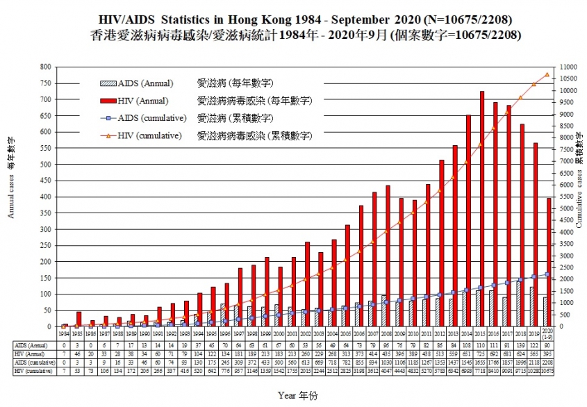 衞生署衞生防護中心於最近公佈最新本地愛滋病統計數據